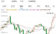 比特币价格突破12.5万美元：超过10亿美元资金涌入 !