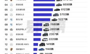 大佬爱买什么车 国内百万级豪车销量榜：路虎、保时捷包揽前三 !