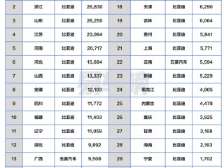 9月各省汽车销冠品牌盘点：比亚迪霸榜 拿下28省第一 !