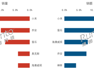 中国消费级监控摄像头第三季度排名:小米销量、销额双第一 !