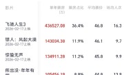 2026年票房破120亿：《飞驰人生3》独占超1/3断层领跑 ！