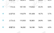 11月汽车厂商销量榜：国产车全线崛起 前十占据六席 ！