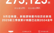 吉利9月销量再破纪录！总销27万辆，新能源16.5万撑起“半壁江山” !