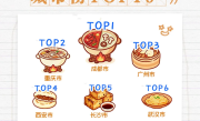 中国美食城市TOP20出炉：成都、重庆、广州位居前三 !