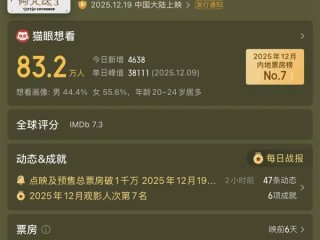 12月19日上映 片长198分钟！《阿凡达3》票价国内最高280元 你去看吗？