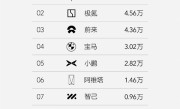 小米SU7刚上市一个月 已杀入今年20万以上纯电车型前10 ！