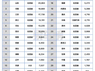 4月各省汽车销冠品牌盘点：比亚迪封神 霸占27省销冠 ！