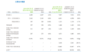 中国移动第三季度财报出炉：平均每天净赚3.4个亿 !