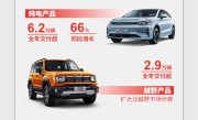 北汽2023年新车交付超170万辆：将与华为合作“享界”品牌 ！