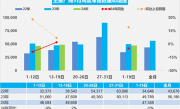 乘联会：5月1-19日乘用车零售90万辆 新能源占比1/2 ！