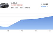 卖一台亏4万！大众ID.3降价后杀疯：10月销量已破万 ！