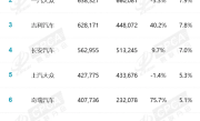 中国前5月车企销量榜：比亚迪断崖式领先 南北大众一起上也打不过 ！