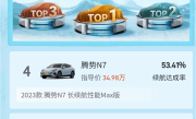 懂车帝实测电动车冬季续航：特斯拉Model Y续航达成率仅39.68% ！