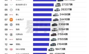 油车真卖不动了！7月车型销量榜：前十只剩两款纯油车 !