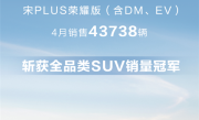 4月狂卖4.3万辆 比亚迪宋PLUS荣耀版斩获全品类SUV销量冠军 !