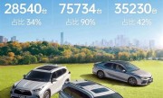 广汽丰田10月销量84151台 智能电混双擎累销超100万台 ！