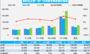 乘联会：初步统计11月乘用车市场零售206.2万辆 同比增长25% ！