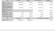 卖电池比卖车赚钱多了！宁德时代三季度净利润185亿元 平均一天净赚2亿 !