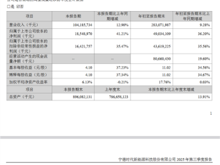 卖电池比卖车赚钱多了！宁德时代三季度净利润185亿元 平均一天净赚2亿 !