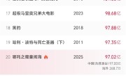 亚洲首部！《哪吒之魔童闹海》票房超97亿 进入全球影史票房榜前20名 ！