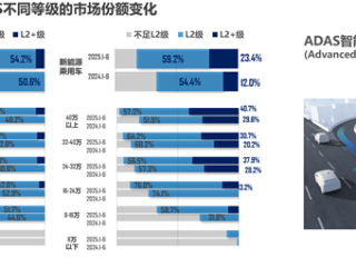 普及率世界第一！中国新能源汽车L2及以上辅助驾驶装车率超82% !