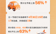 别扎堆！五一加油、打车高峰时间出炉 ！