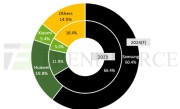 2023年折叠屏手机出货量1590万部：华为第二 今年份额将翻倍 ！