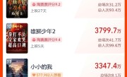 2024贺岁档新片票房破15亿：《好东西》稳居第一 ！