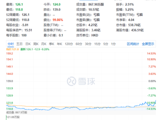 2025全球最大自动驾驶IPO！小马智行港股上市首日破发收跌9.28% !