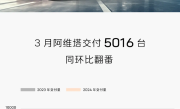 华为技术加持爆卖！阿维塔3月交付5016台 销量翻倍 ！
