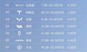 超越理想问界！2024一月第四周五菱新能源销量超8700台：国内市场第三 ！