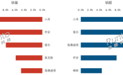 中国消费级监控摄像头第一季度排名：小米线上称霸 销量、销额双第一 ！