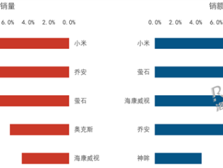 中国消费级监控摄像头第一季度排名：小米线上称霸 销量、销额双第一 ！