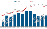 中国显示器出口量连涨7个月 北美痛失第一 ！