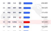 2025年上半年全球汽车销量TOP10出炉：比亚迪第6！中国唯一 !