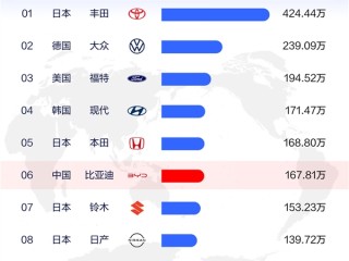 2025年上半年全球汽车销量TOP10出炉：比亚迪第6！中国唯一 !