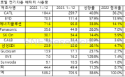 唯一超30%的品牌！宁德时代动力电池市占率连续七年全球第一 ！