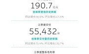 三季度交付5.5万辆创史上最佳！蔚来Q3营收破190亿元 ！