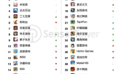 国产手游全球收入最新排行出炉：米哈游《原神》日流水创新纪录 ！