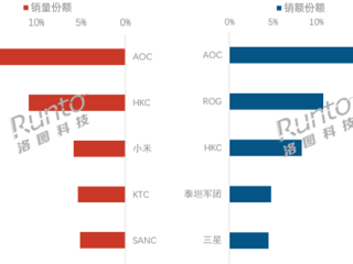 中国显示器线上销量排名出炉：AOC夺冠 HKC、小米进前三 ！