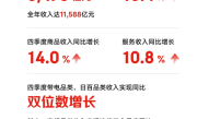 京东2024年成绩单出炉：营收11588亿元 累计研发投入近1400亿元 ！