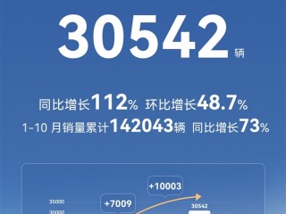 北汽新能源10月卖出30542辆：极狐汽车首次跻身2万俱乐部！ 